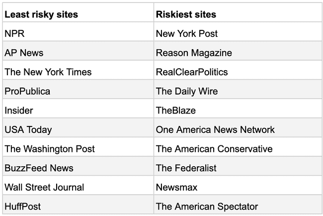 This chart shows the ten sites carrying the least risk of disinformation and the ten sites carrying the highest risk of disinforming readers. Each site is covered within the text. 