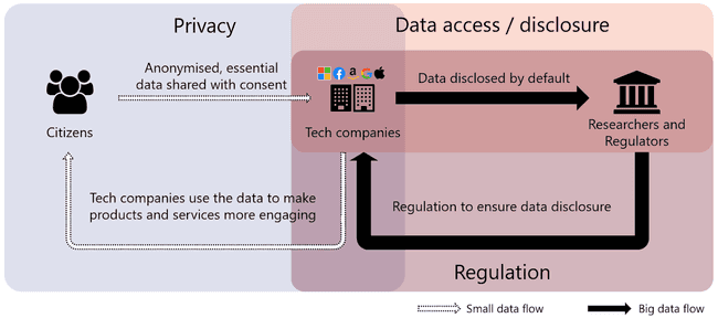 This table shows the new paradigm where tech companies are sharing data with researchers and regulators by default and taking only essential and consensual data from citizens.