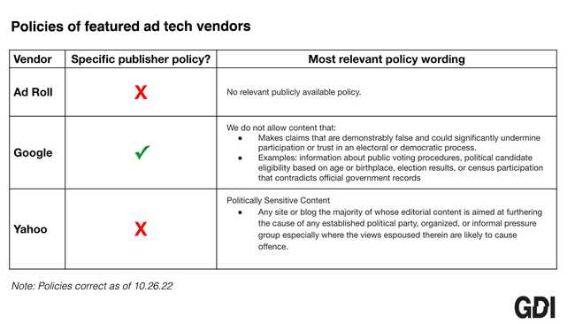 This chart shows that of the three ad tech companies spotlighted in this report, only Google has a policy addressing election disinformation. Ad Roll and Yahoo do not. 