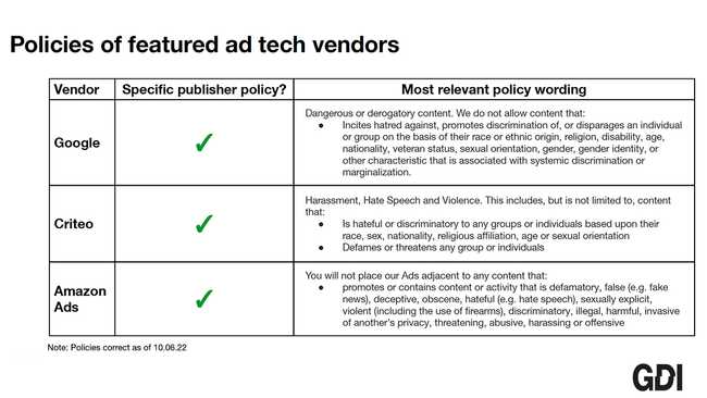 This chart shows the relevant language from Amazon, Criteo and Google policies that are meant to address harmful content such as adversarial narratives, hate speech and more.