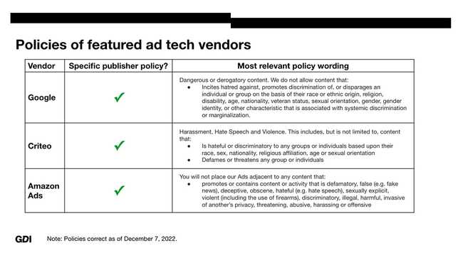 This chart shows that all the ad tech companies found to be serving ads to misogynistic disinformation have policies against this type of content. The companies spotlighted here are: Google, Criteo, and Amazon Ads.