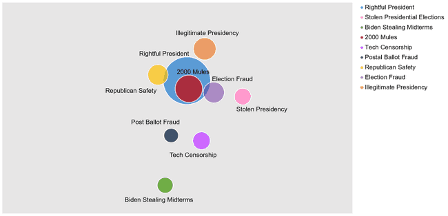 This graph shows the prevalence of the identified narrative clusters. The most prominent narrative observed is the Rightful President cluster is related to the idea that Donald Trump was the supposed “true winner” of the 2020 election. 