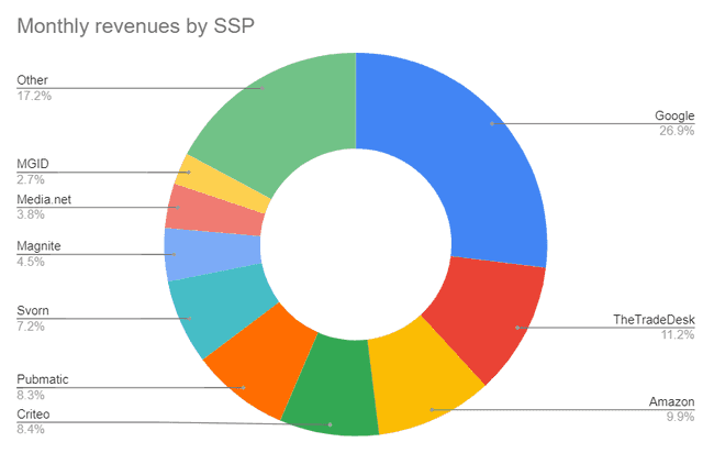 This chart shows the monthly revenue by ad tech companies, also known as supply-side platforms (SSP). At the time of study, Google accounted for nearly 27% of all ad revenue going towards this content.